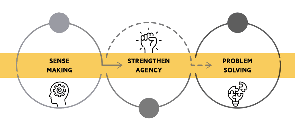 Sensemaking, Strengthening Agency, Problem Solving